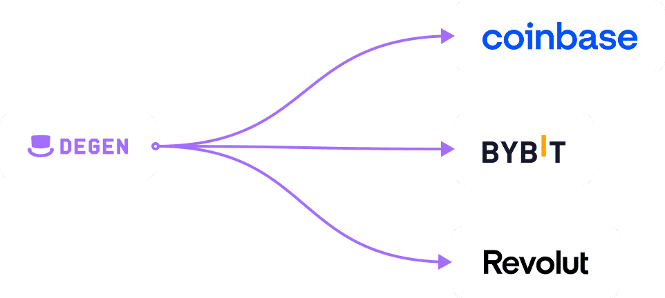 Exchanges listing Degen token
