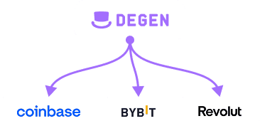 Exchanges listing Degen token